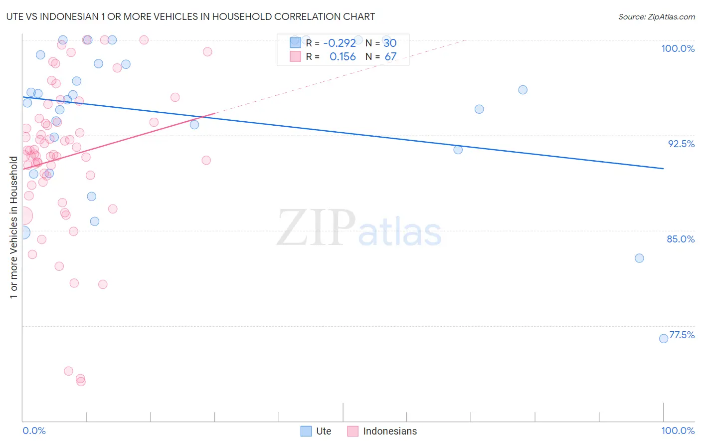 Ute vs Indonesian 1 or more Vehicles in Household
