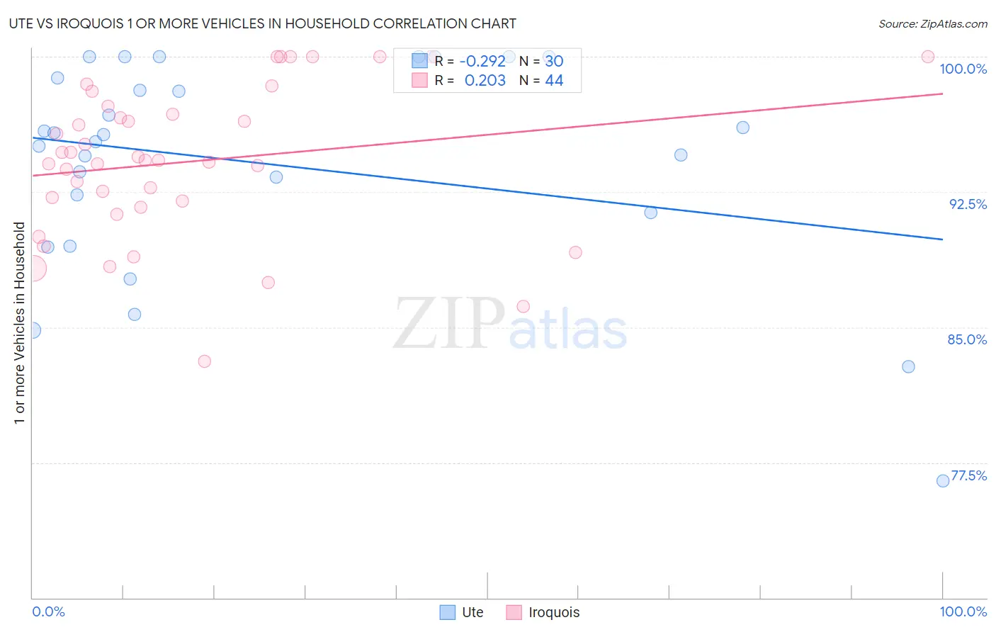 Ute vs Iroquois 1 or more Vehicles in Household