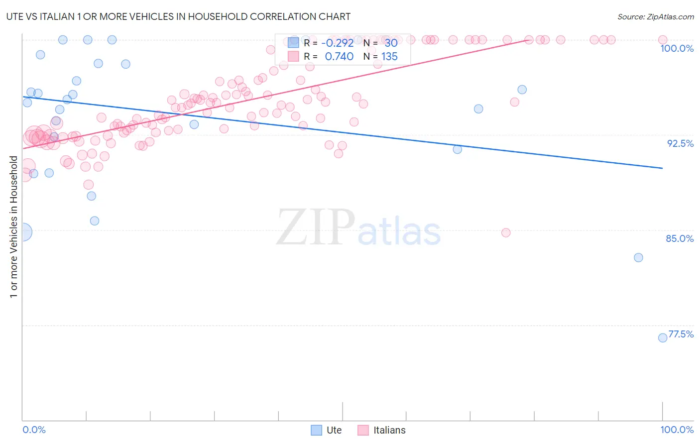 Ute vs Italian 1 or more Vehicles in Household