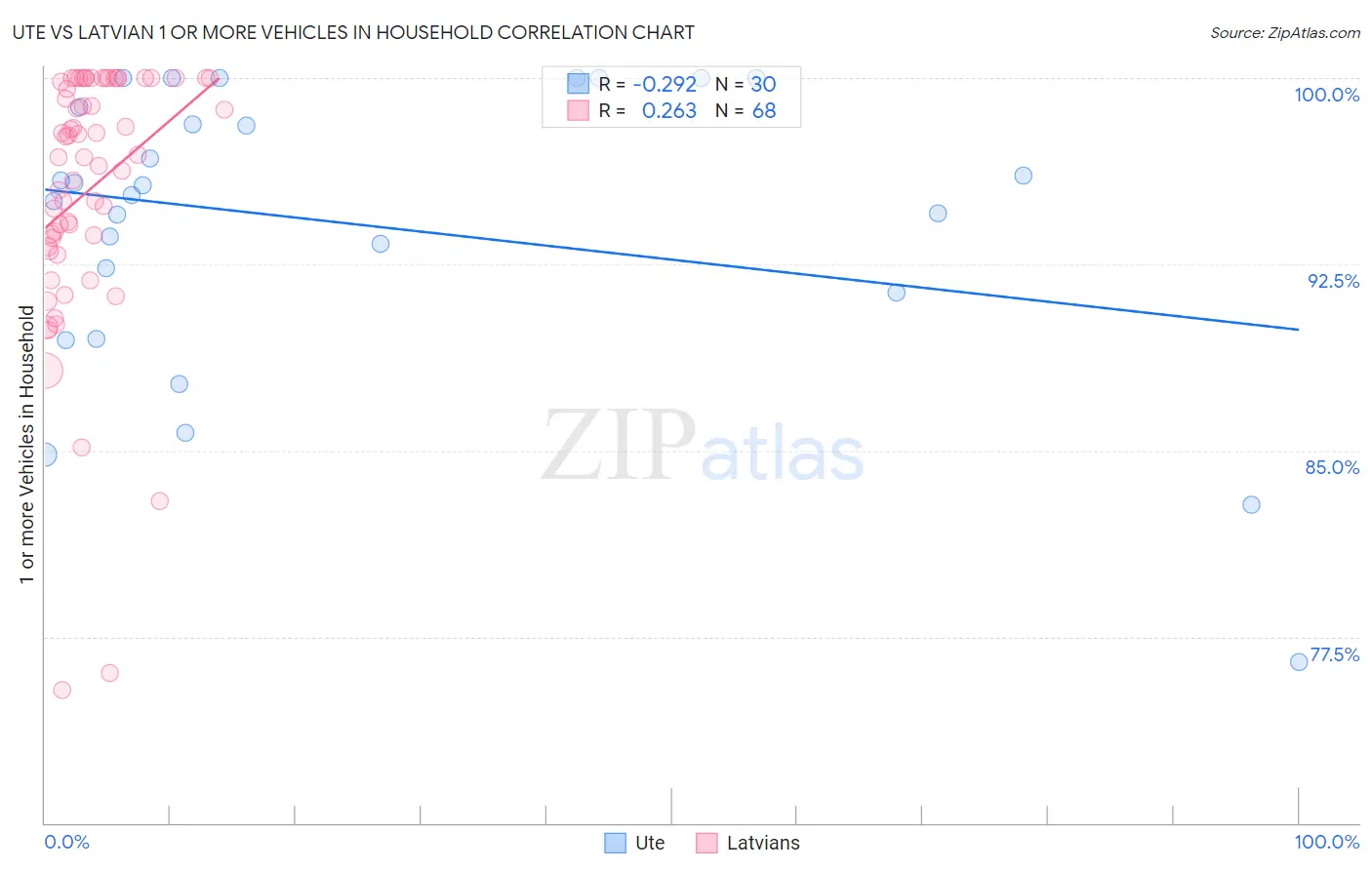 Ute vs Latvian 1 or more Vehicles in Household