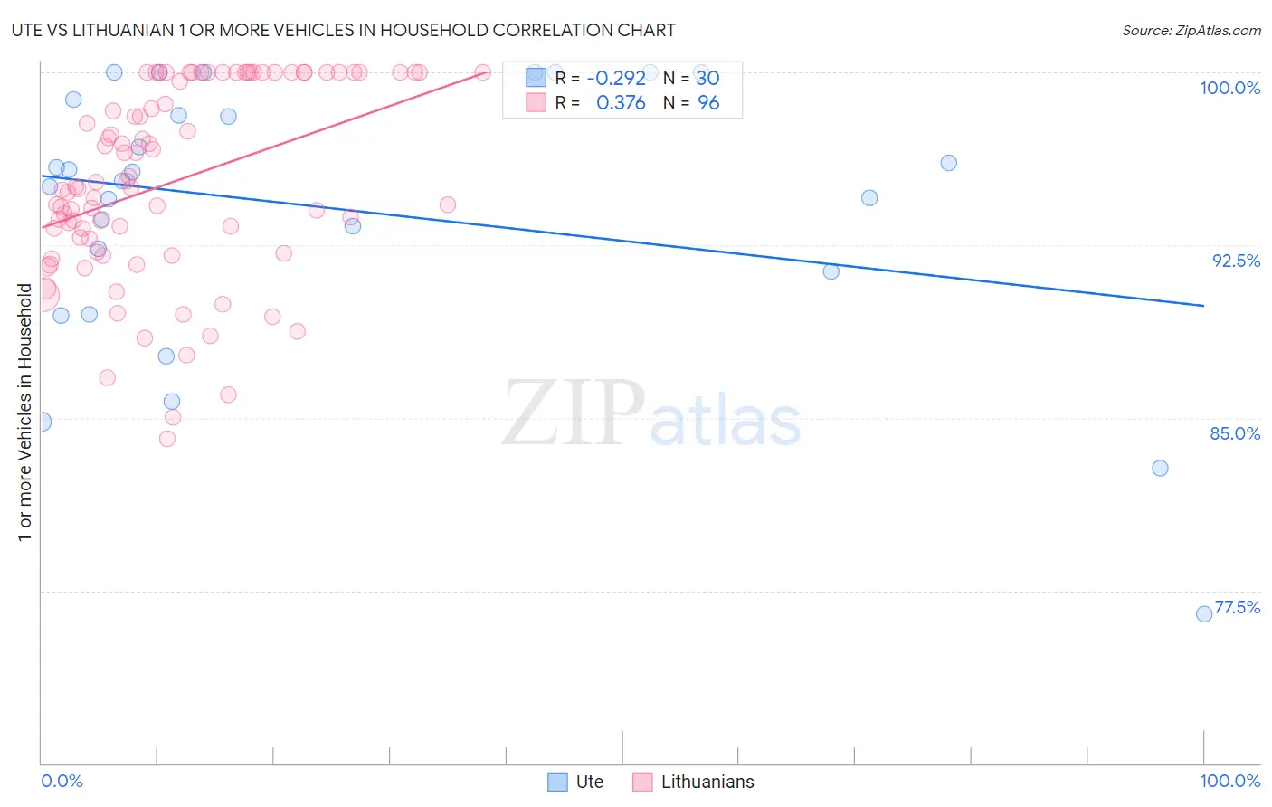 Ute vs Lithuanian 1 or more Vehicles in Household