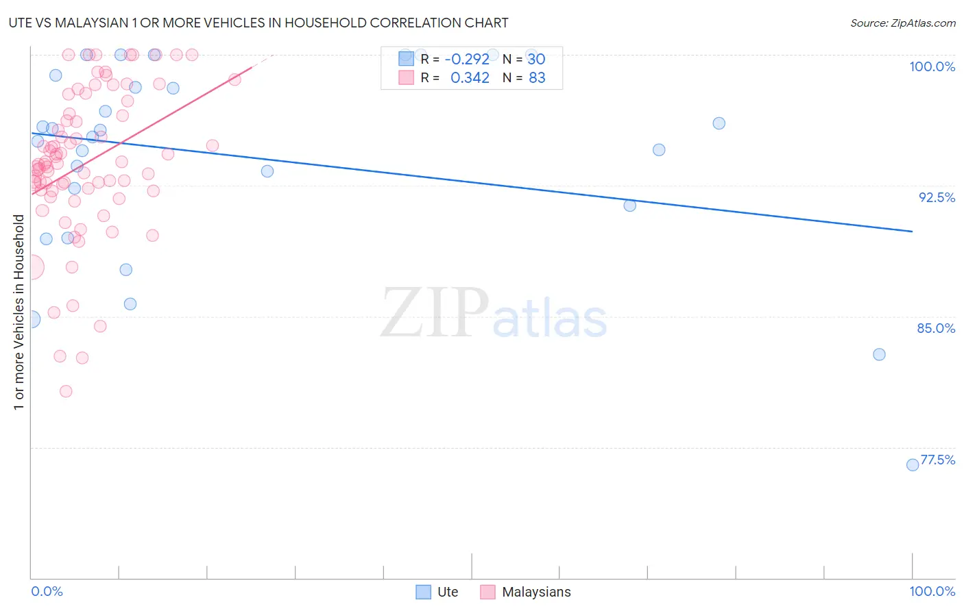 Ute vs Malaysian 1 or more Vehicles in Household