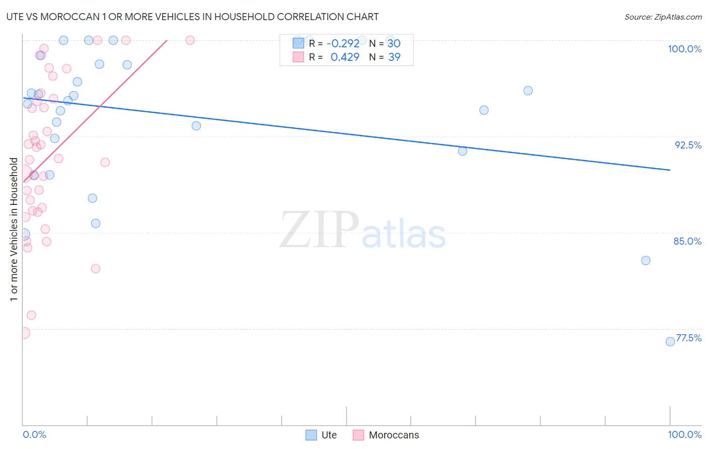 Ute vs Moroccan 1 or more Vehicles in Household