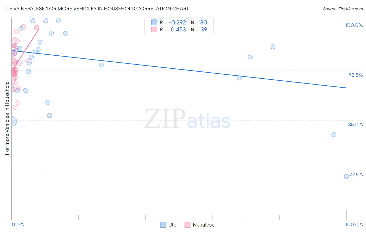 Ute vs Nepalese 1 or more Vehicles in Household