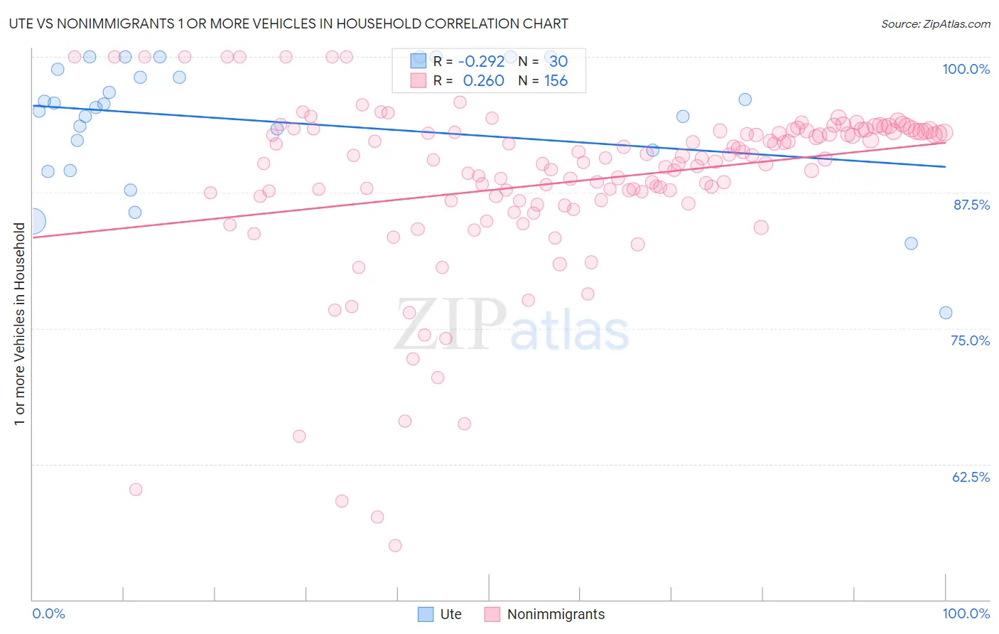 Ute vs Nonimmigrants 1 or more Vehicles in Household