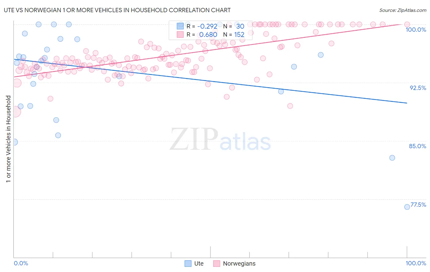 Ute vs Norwegian 1 or more Vehicles in Household