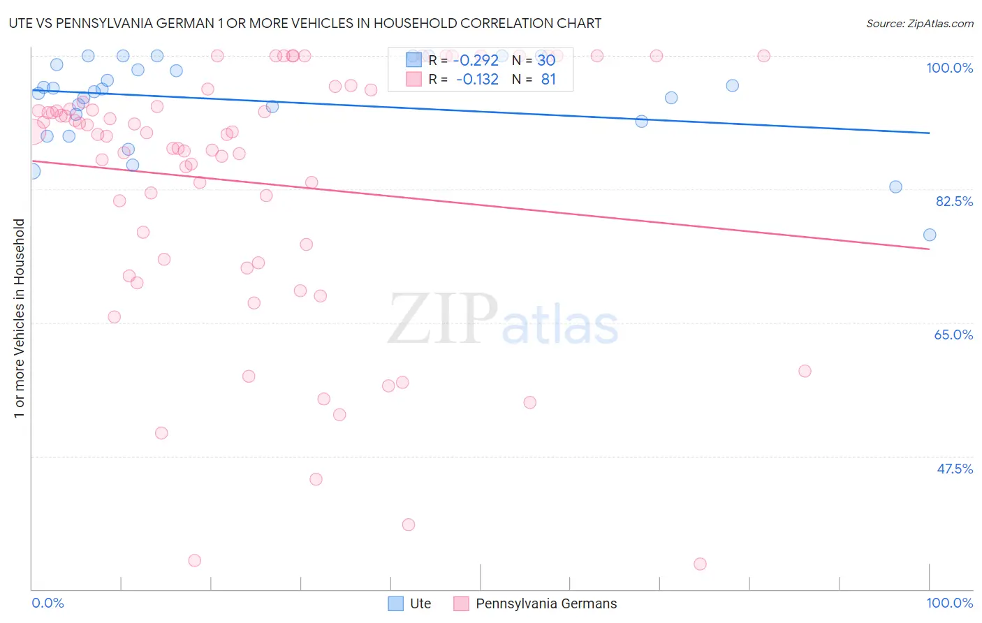 Ute vs Pennsylvania German 1 or more Vehicles in Household