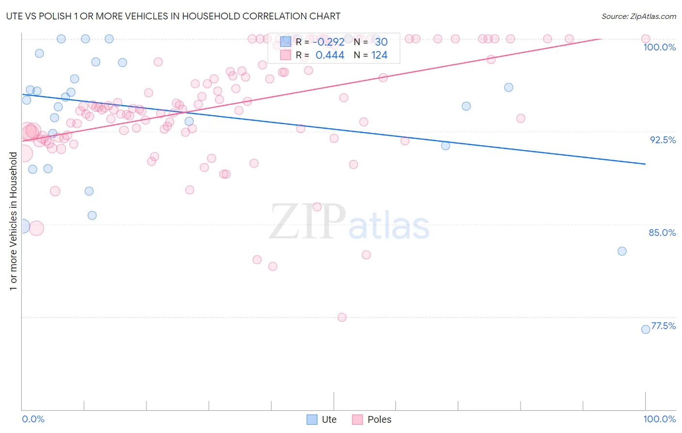 Ute vs Polish 1 or more Vehicles in Household