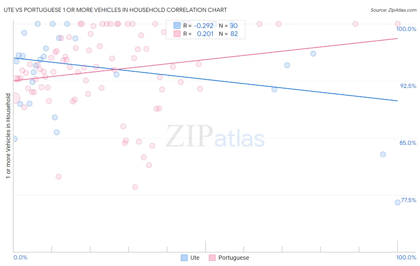 Ute vs Portuguese 1 or more Vehicles in Household