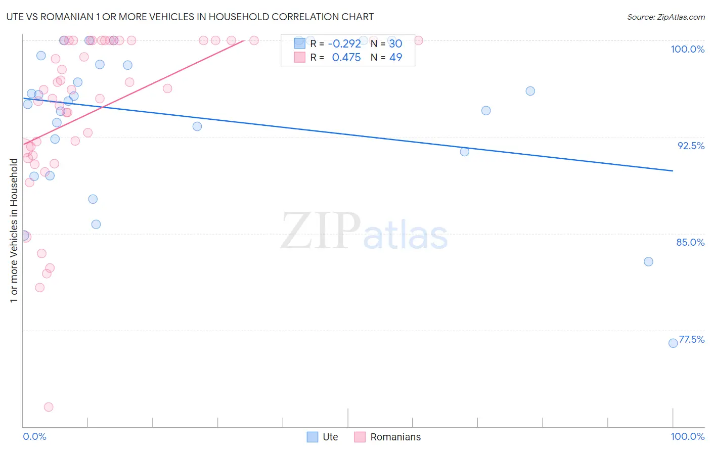 Ute vs Romanian 1 or more Vehicles in Household