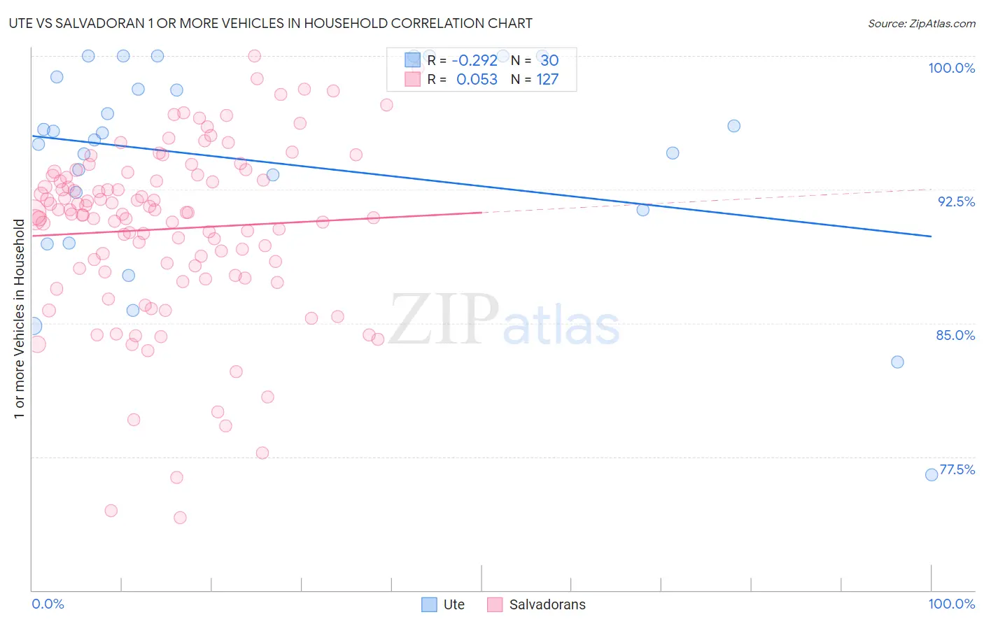 Ute vs Salvadoran 1 or more Vehicles in Household
