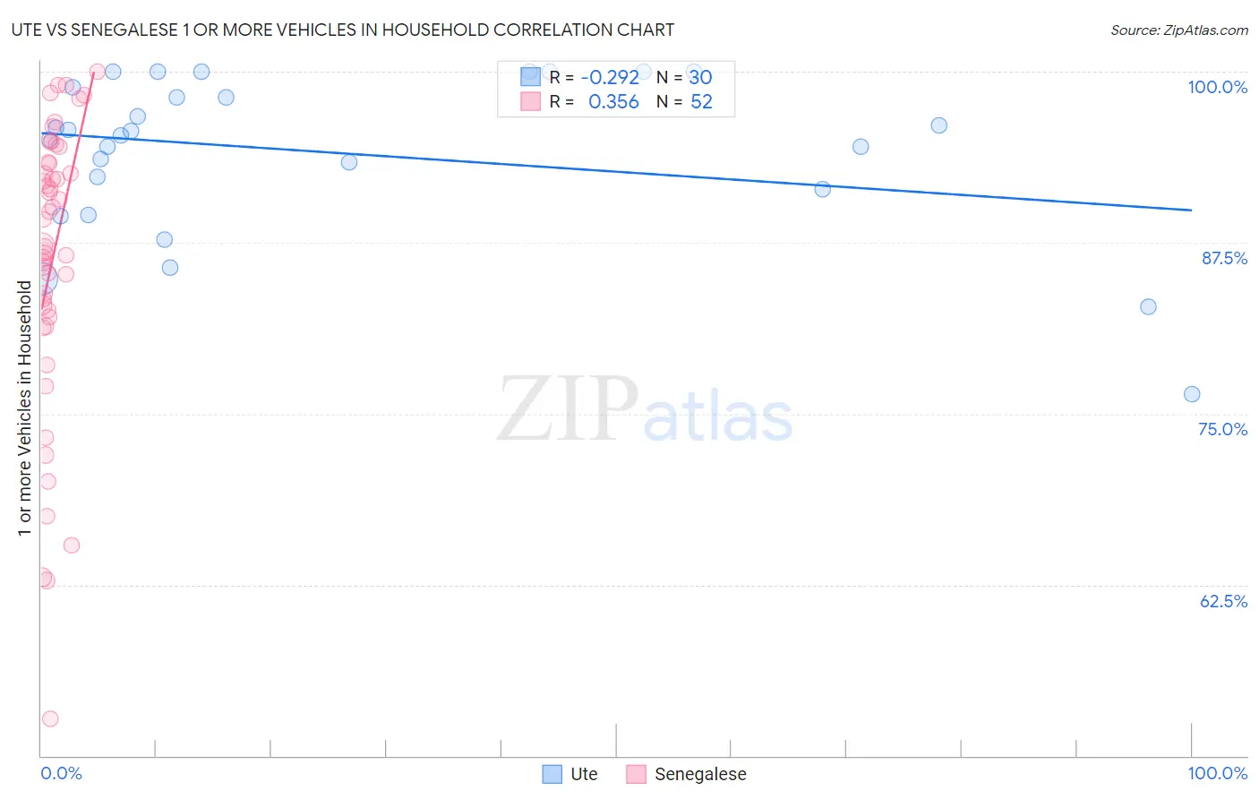 Ute vs Senegalese 1 or more Vehicles in Household