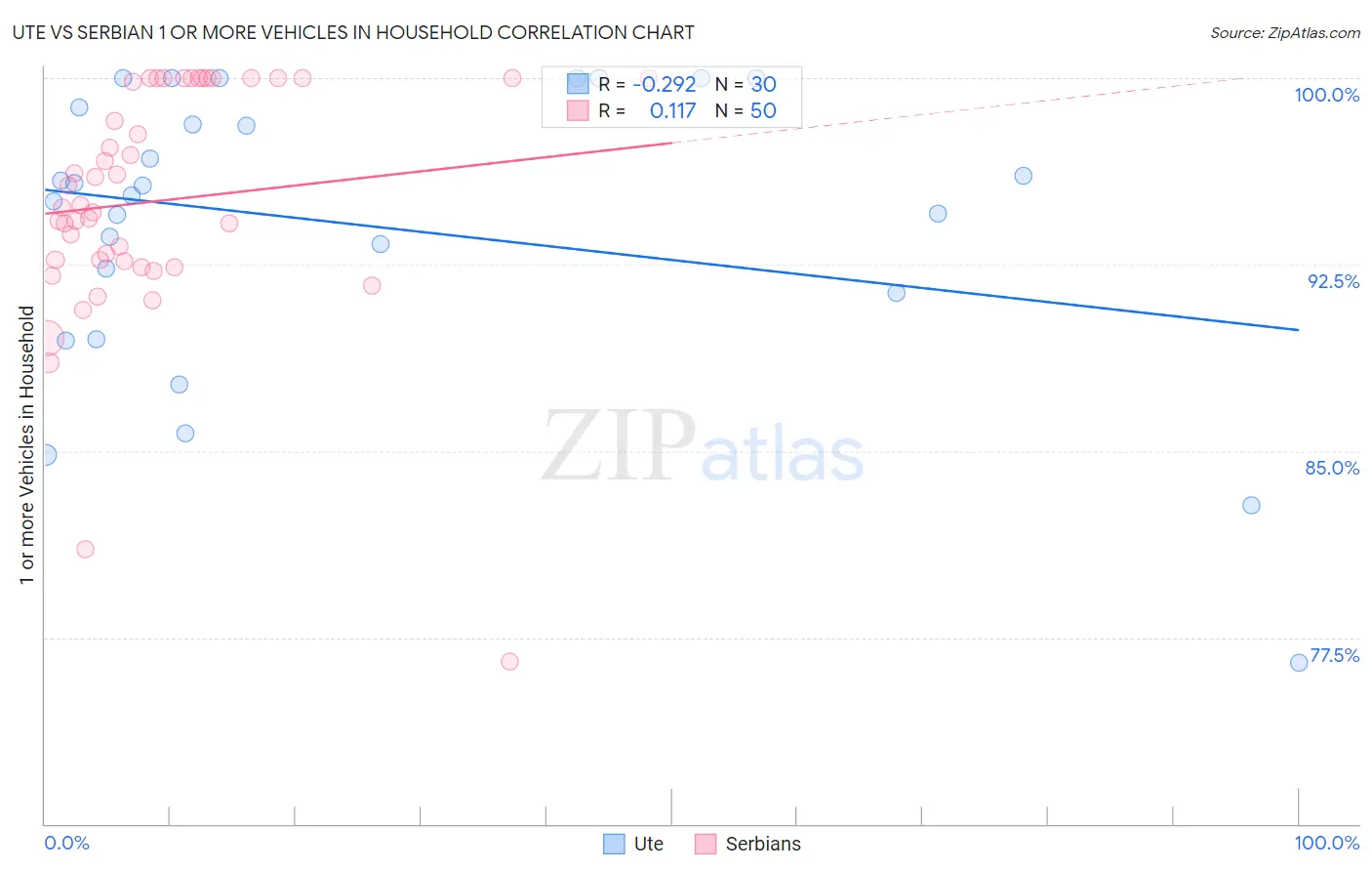 Ute vs Serbian 1 or more Vehicles in Household