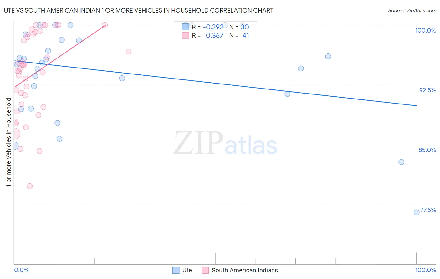 Ute vs South American Indian 1 or more Vehicles in Household
