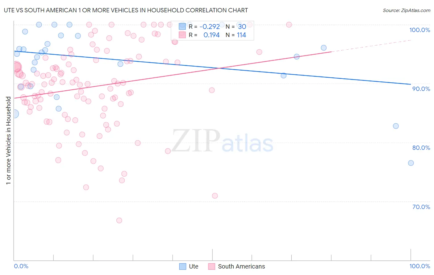 Ute vs South American 1 or more Vehicles in Household
