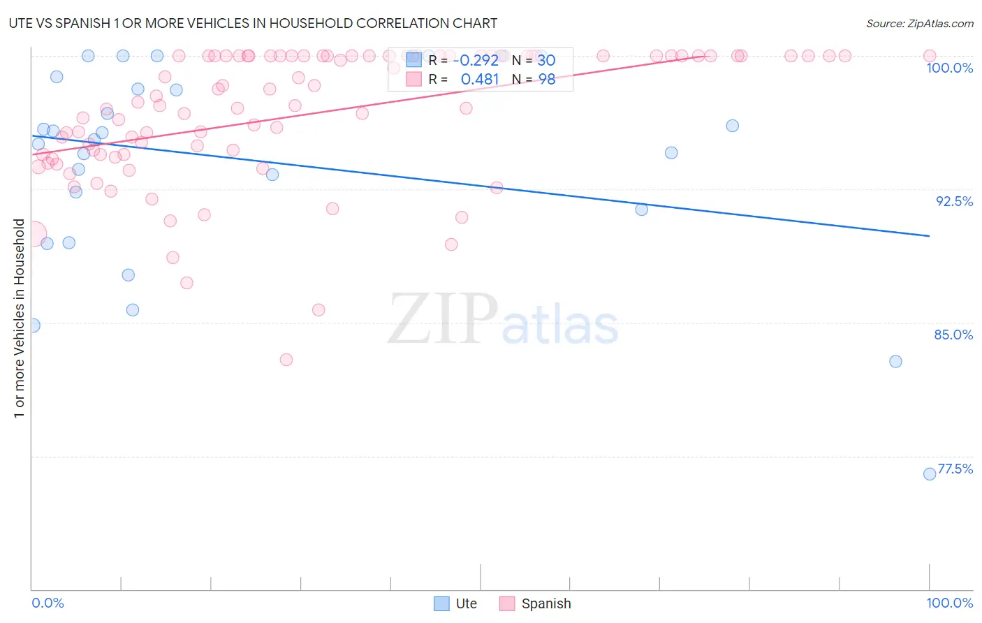 Ute vs Spanish 1 or more Vehicles in Household