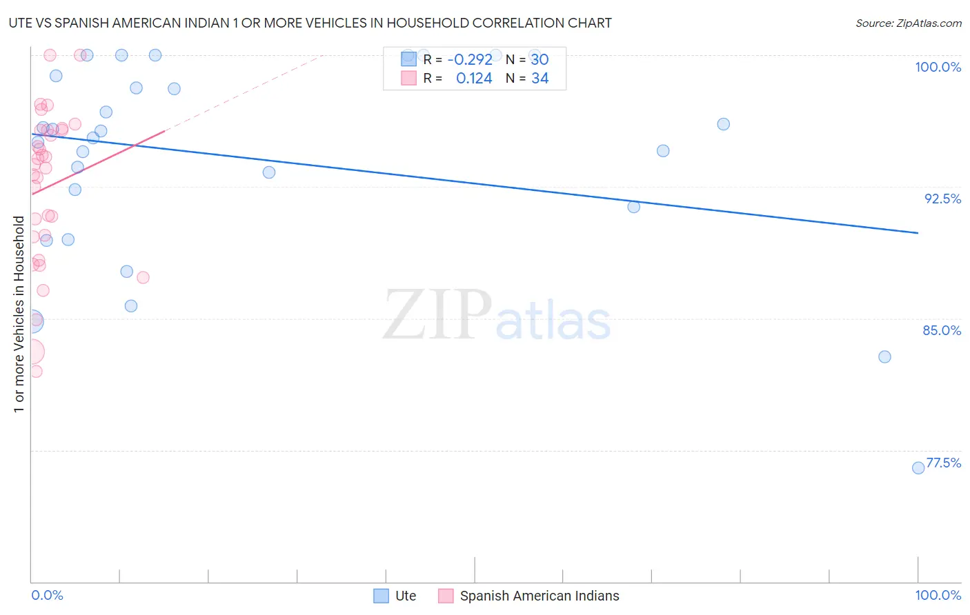 Ute vs Spanish American Indian 1 or more Vehicles in Household