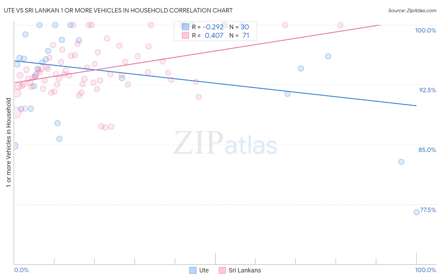 Ute vs Sri Lankan 1 or more Vehicles in Household