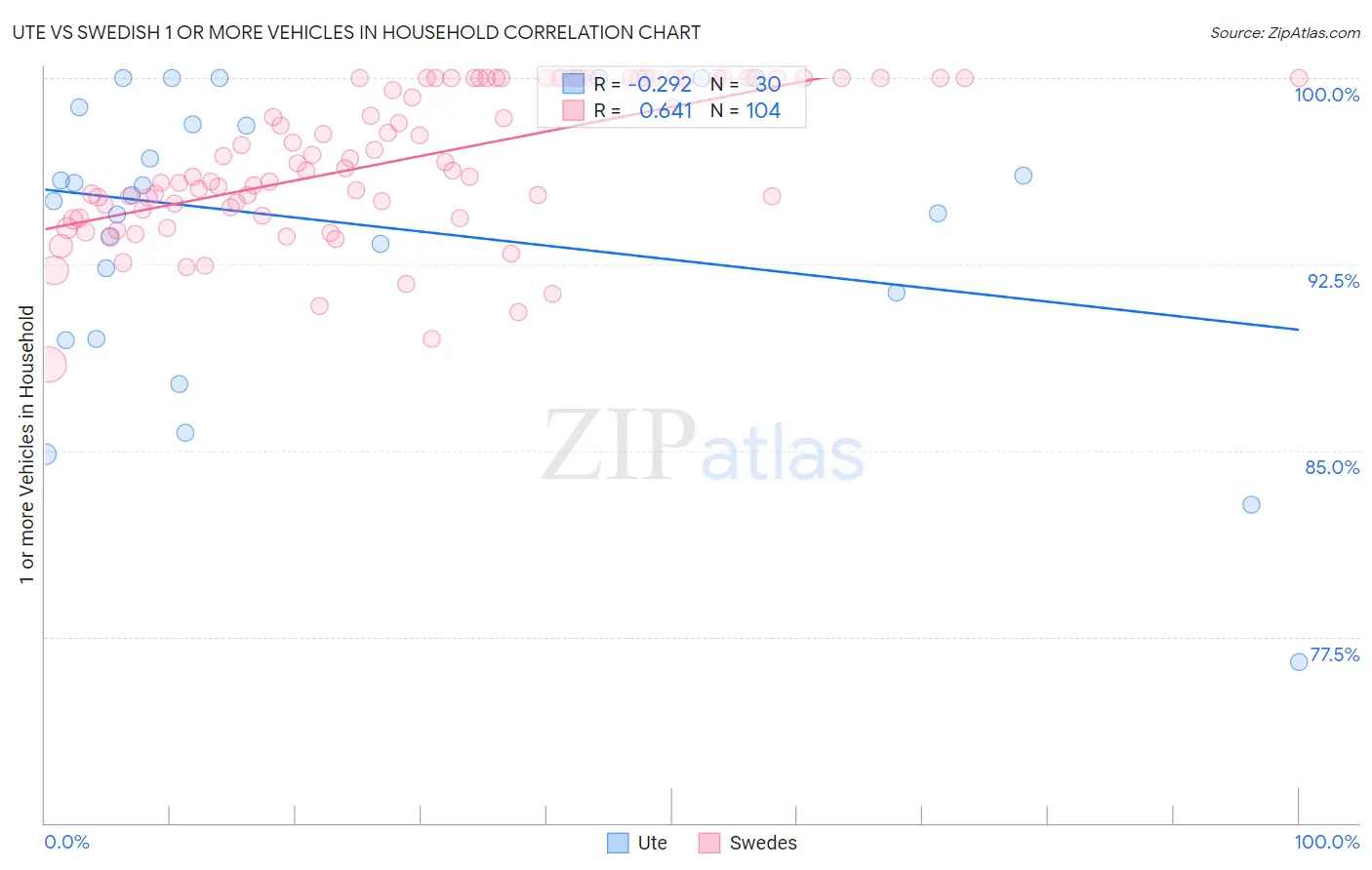 Ute vs Swedish 1 or more Vehicles in Household