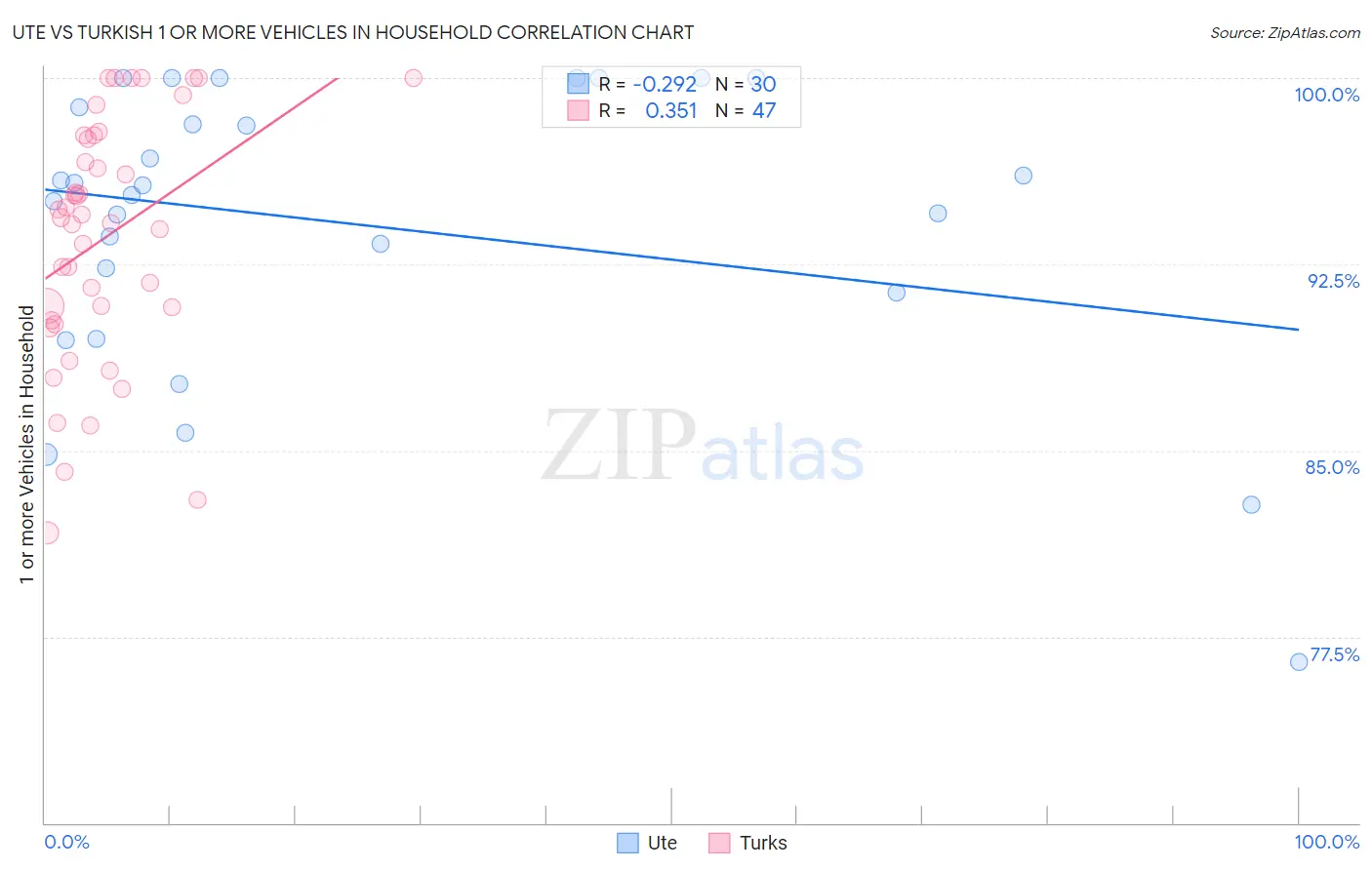 Ute vs Turkish 1 or more Vehicles in Household