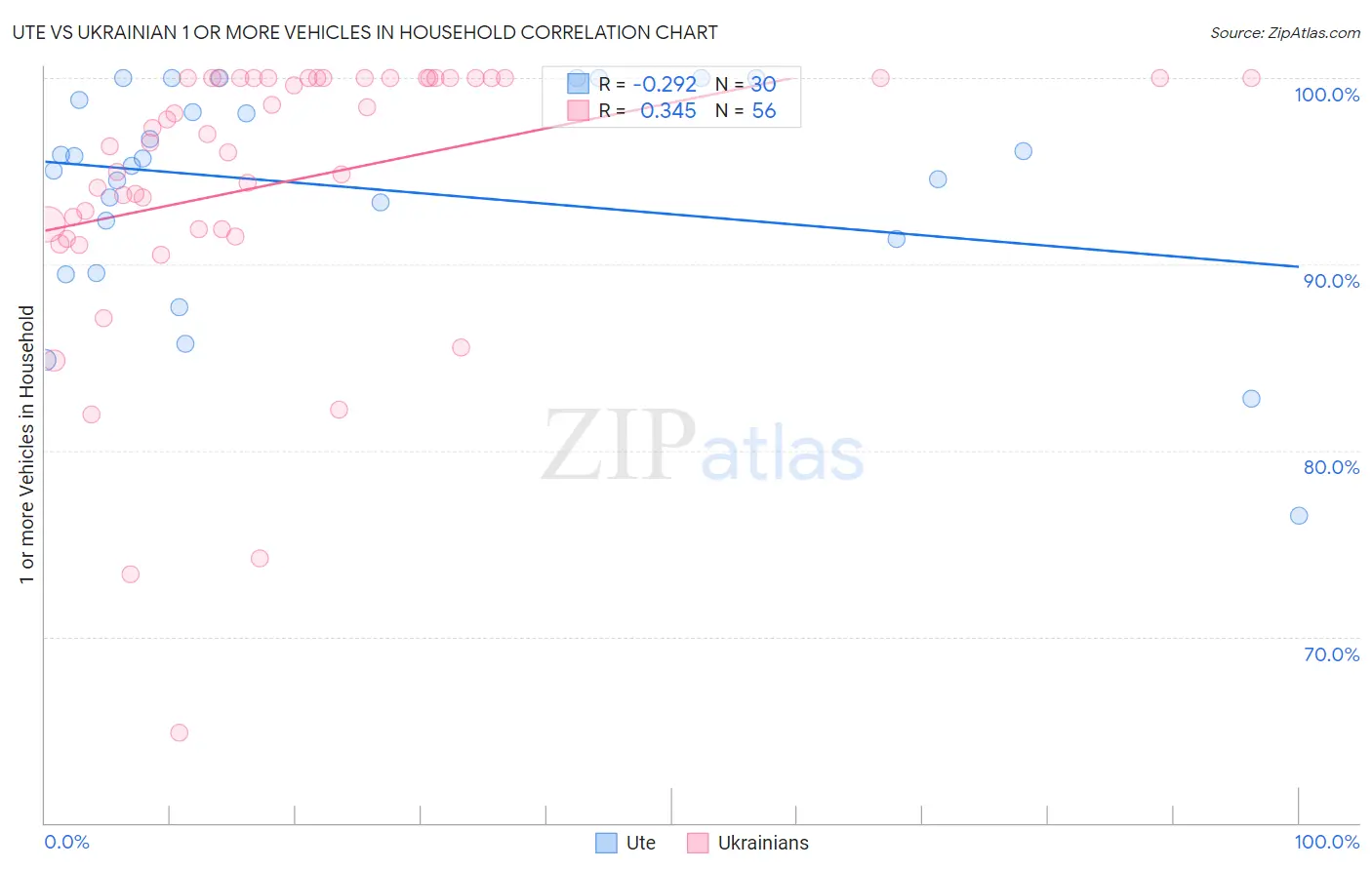 Ute vs Ukrainian 1 or more Vehicles in Household