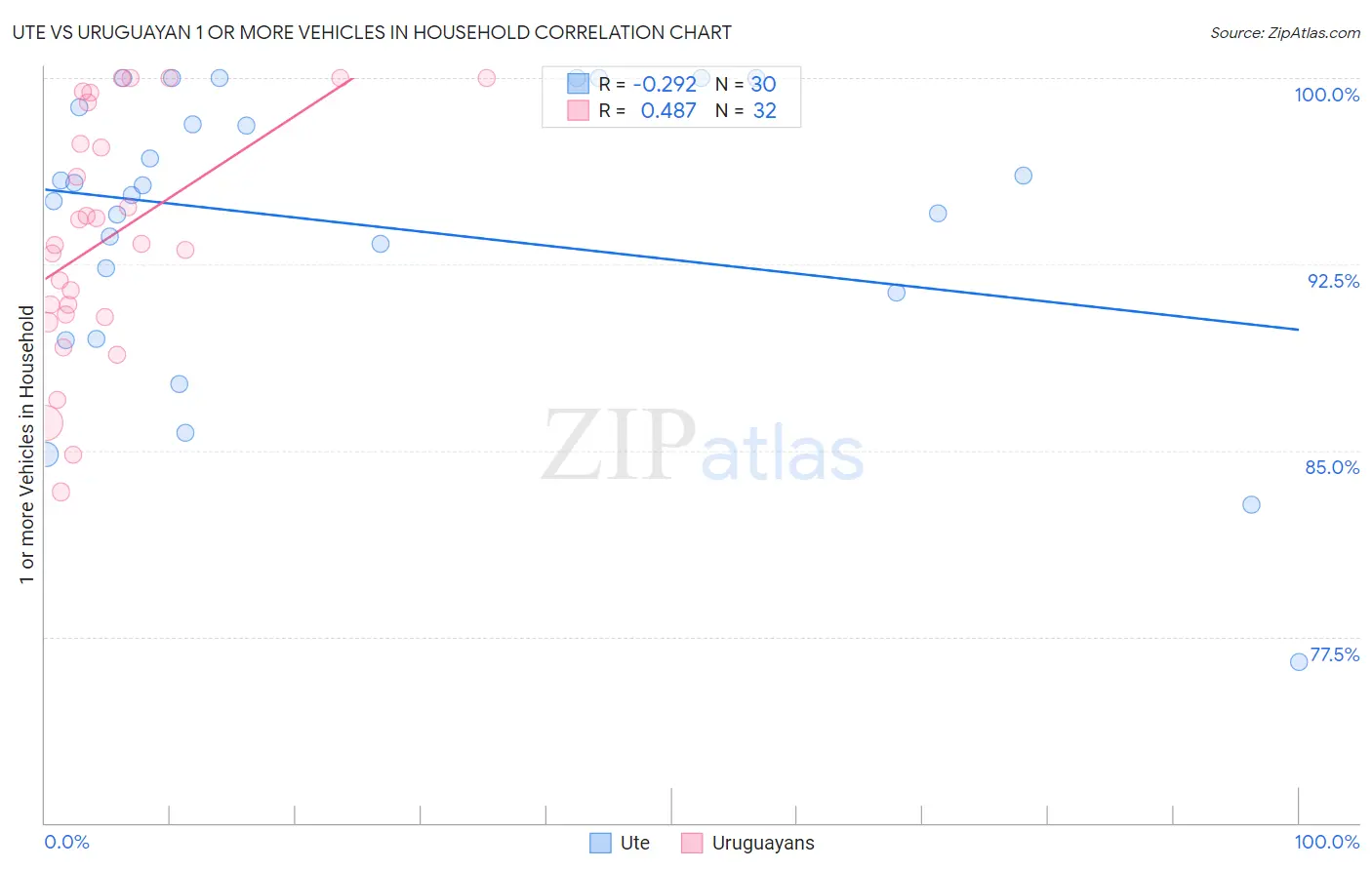 Ute vs Uruguayan 1 or more Vehicles in Household