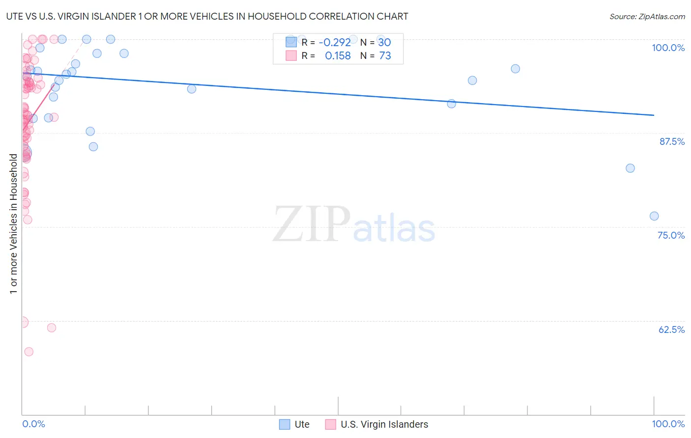 Ute vs U.S. Virgin Islander 1 or more Vehicles in Household