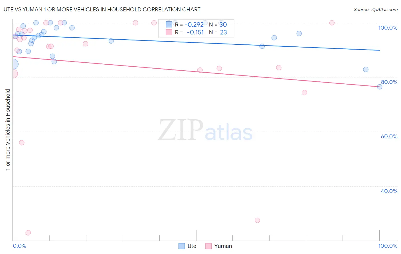 Ute vs Yuman 1 or more Vehicles in Household