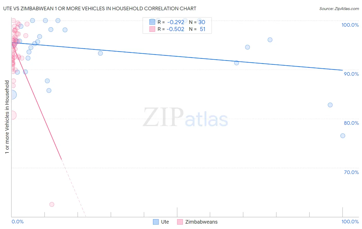 Ute vs Zimbabwean 1 or more Vehicles in Household