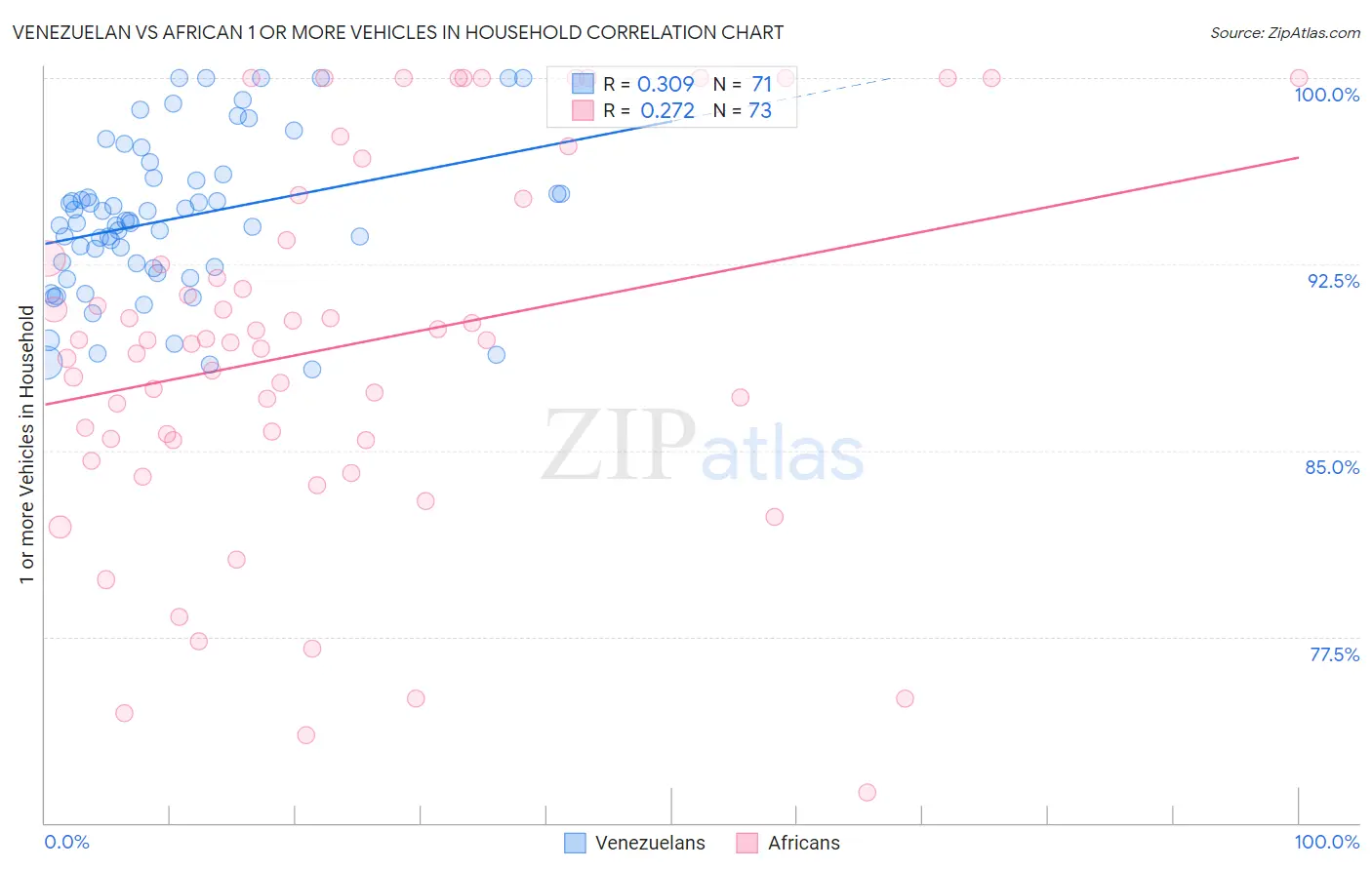 Venezuelan vs African 1 or more Vehicles in Household