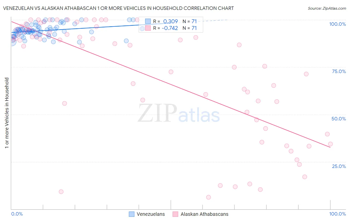 Venezuelan vs Alaskan Athabascan 1 or more Vehicles in Household