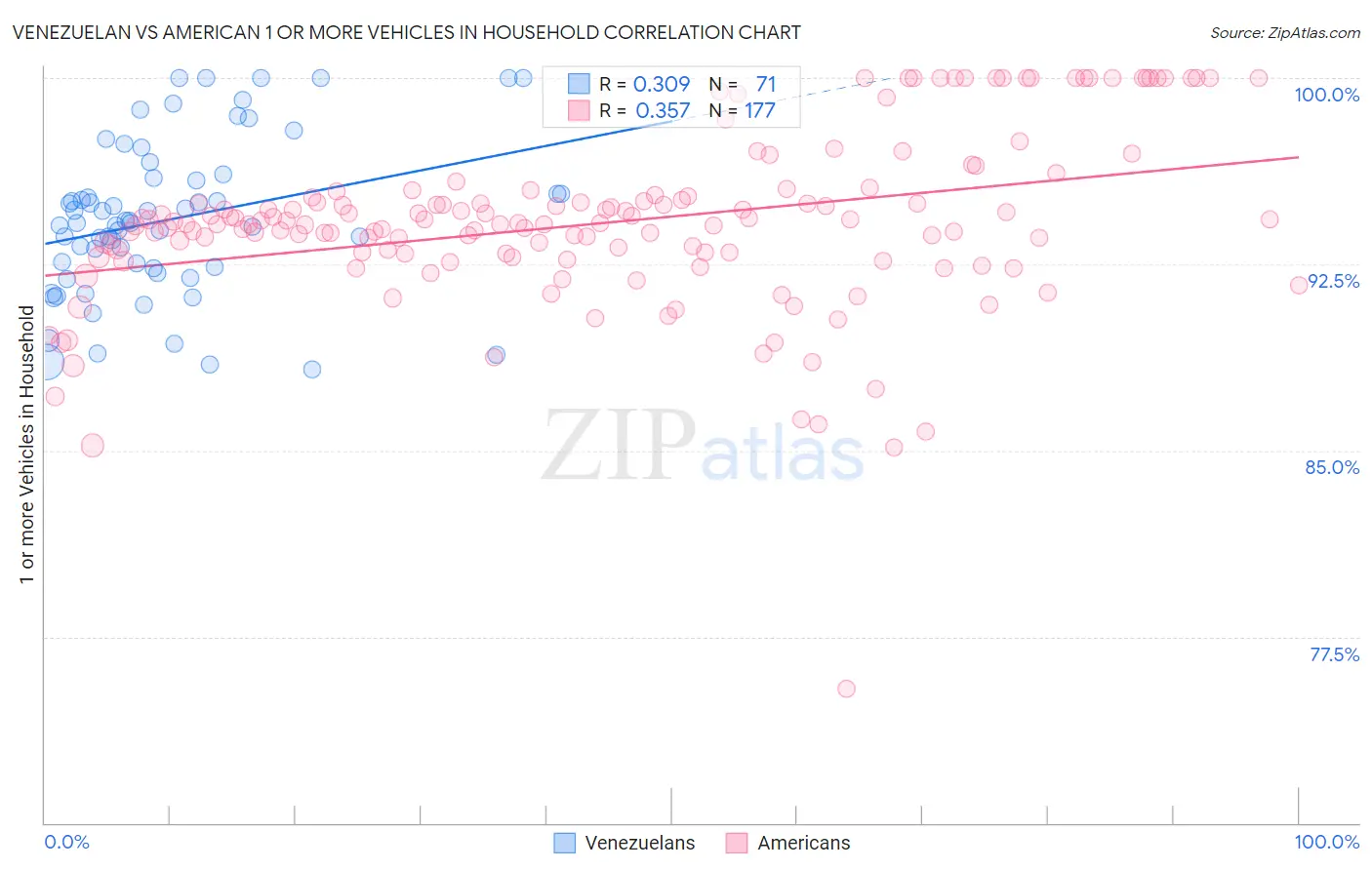Venezuelan vs American 1 or more Vehicles in Household