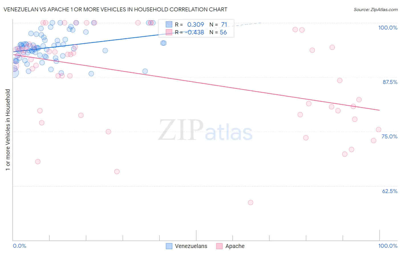 Venezuelan vs Apache 1 or more Vehicles in Household
