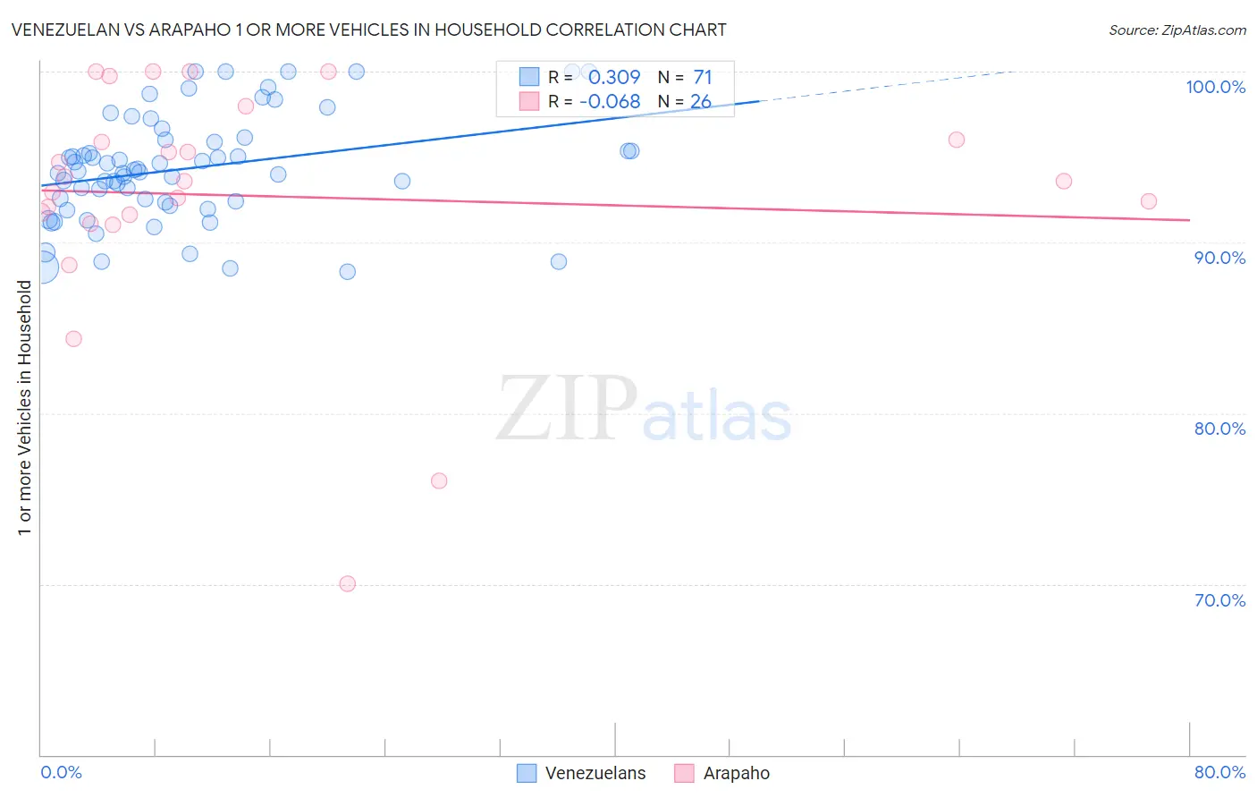 Venezuelan vs Arapaho 1 or more Vehicles in Household