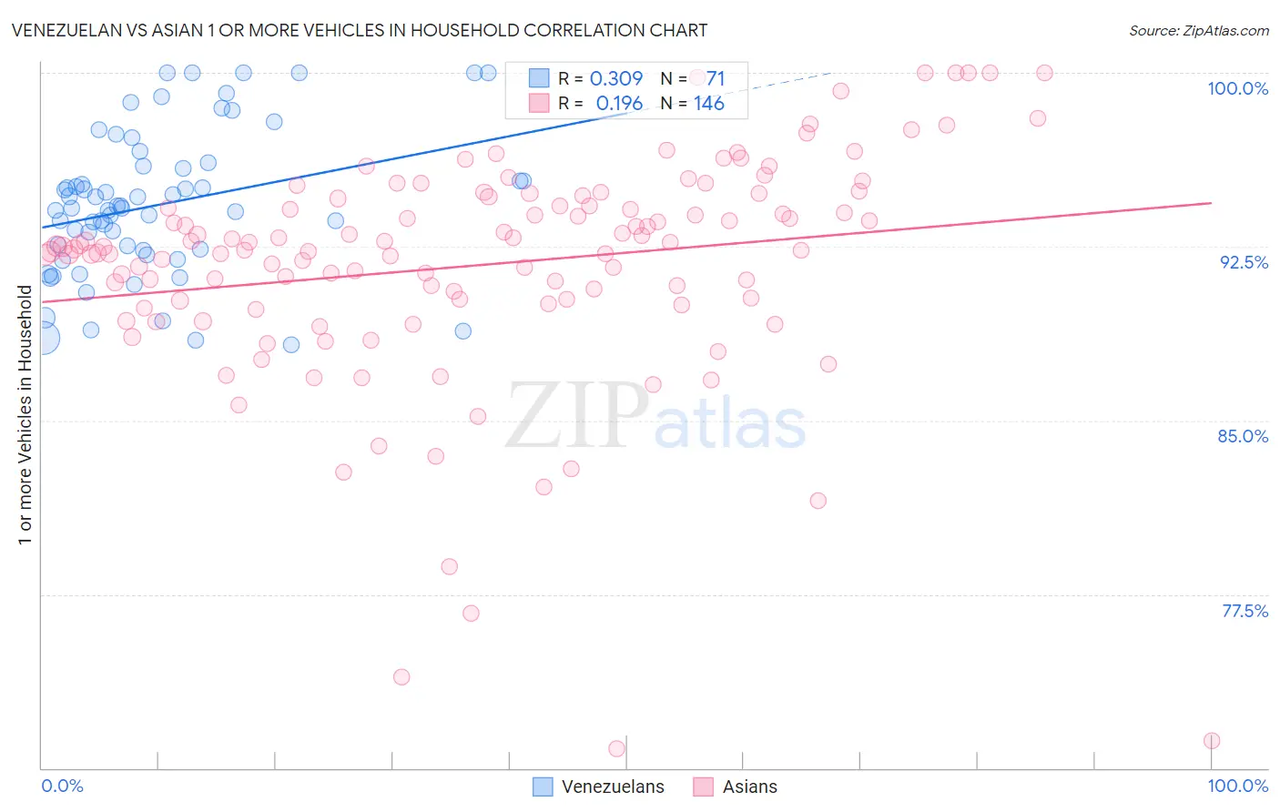 Venezuelan vs Asian 1 or more Vehicles in Household