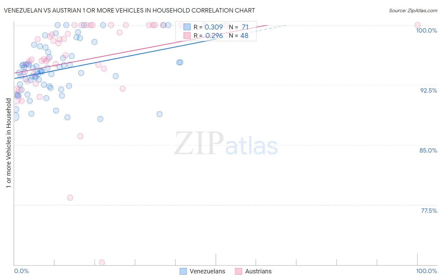 Venezuelan vs Austrian 1 or more Vehicles in Household