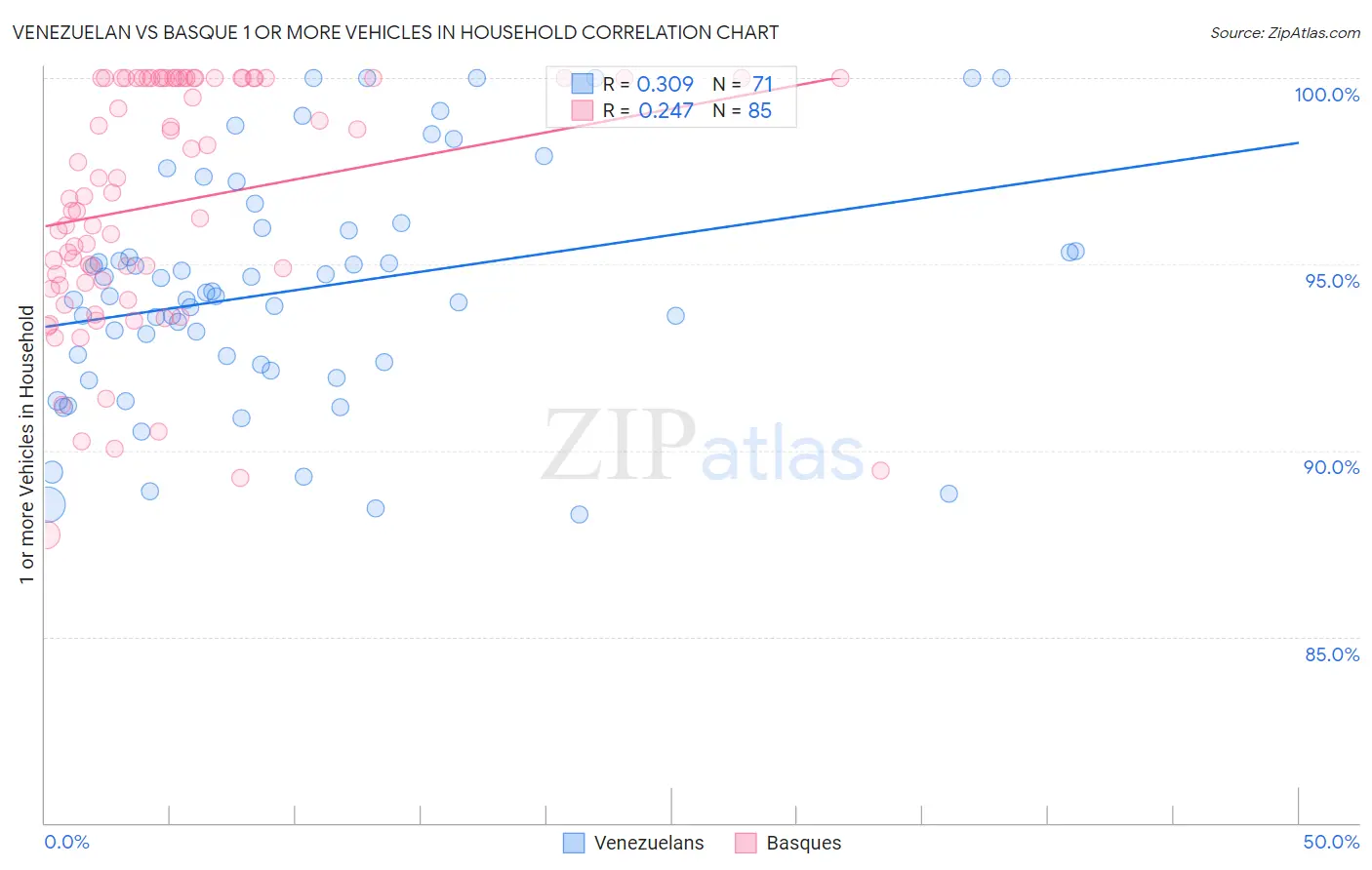 Venezuelan vs Basque 1 or more Vehicles in Household