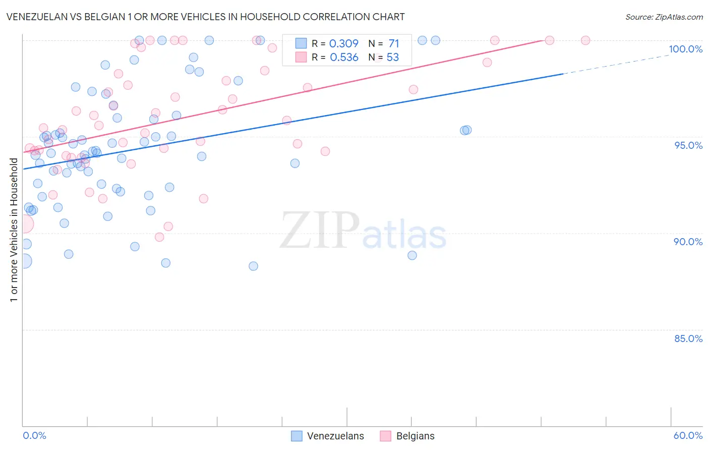 Venezuelan vs Belgian 1 or more Vehicles in Household