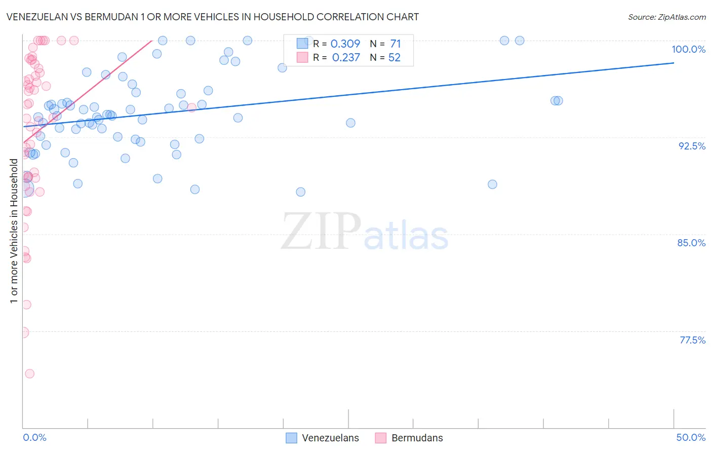 Venezuelan vs Bermudan 1 or more Vehicles in Household