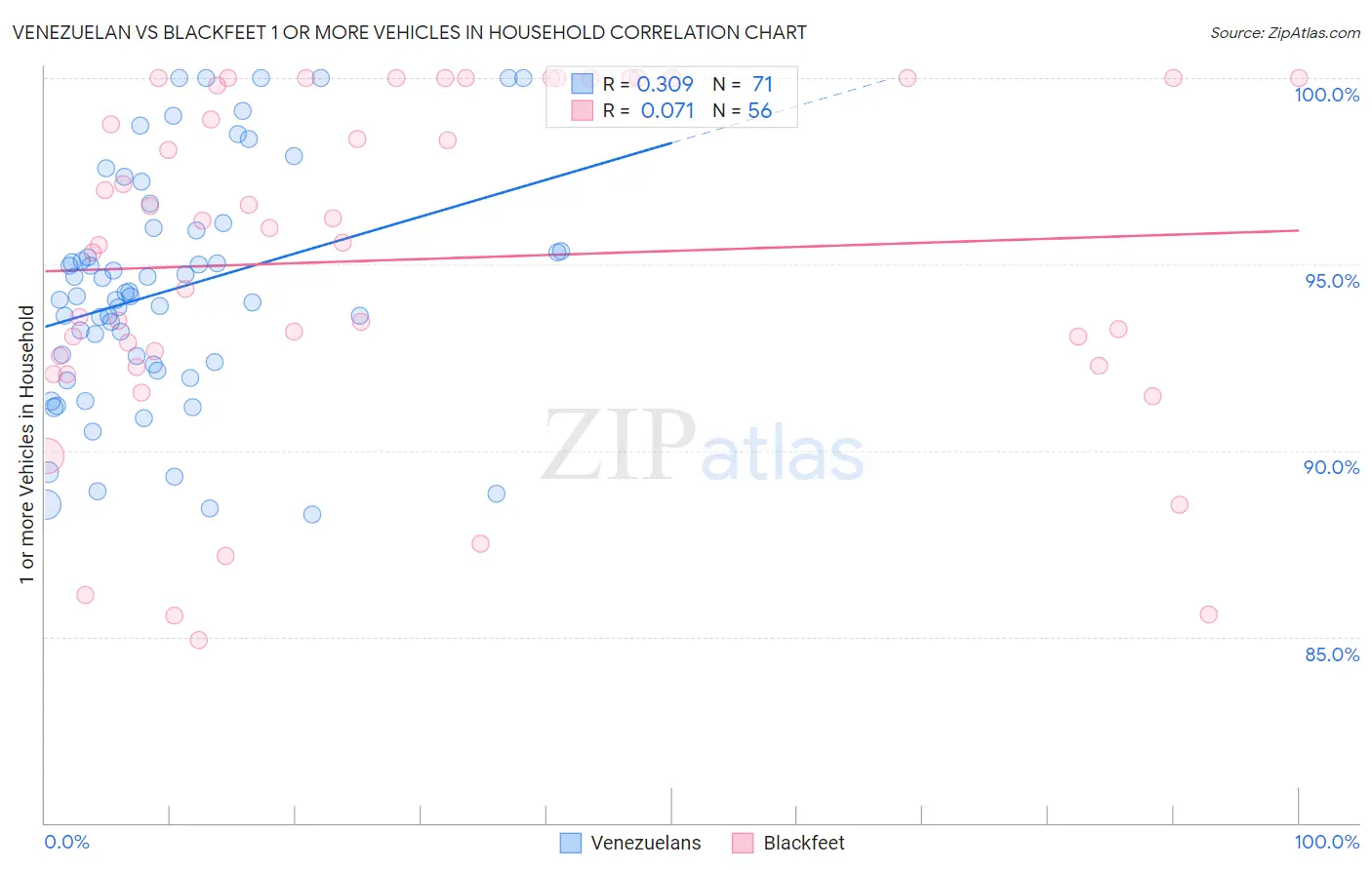 Venezuelan vs Blackfeet 1 or more Vehicles in Household