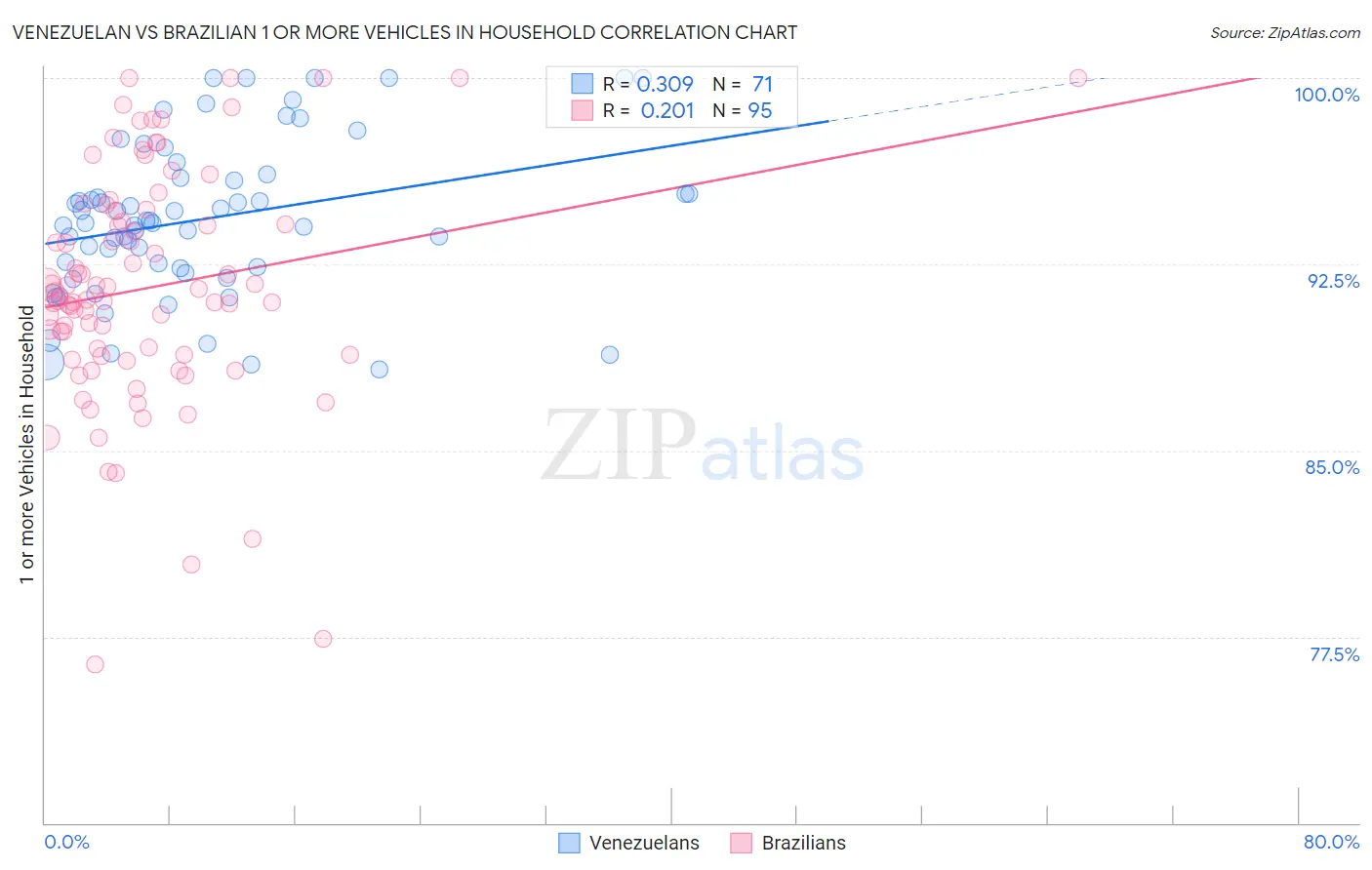 Venezuelan vs Brazilian 1 or more Vehicles in Household