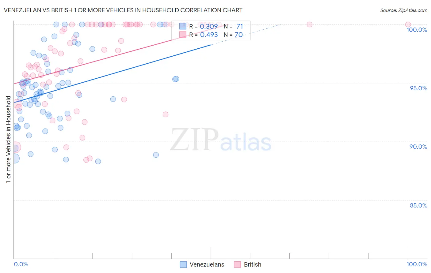 Venezuelan vs British 1 or more Vehicles in Household