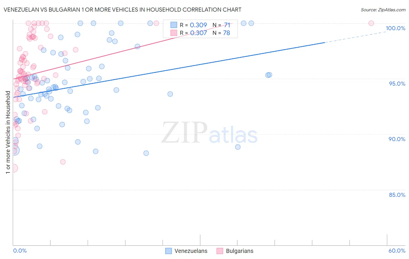 Venezuelan vs Bulgarian 1 or more Vehicles in Household