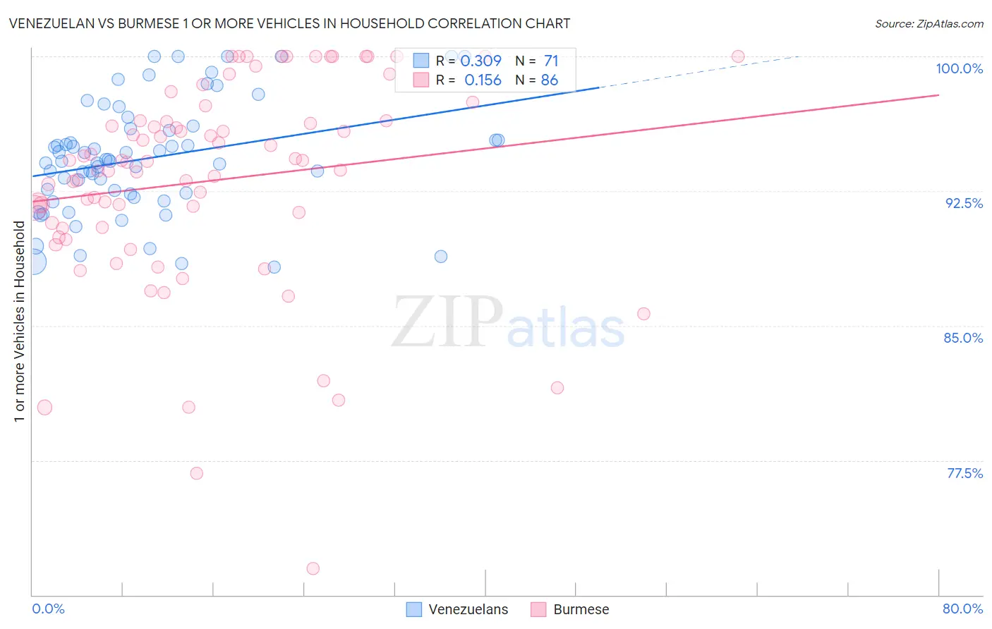 Venezuelan vs Burmese 1 or more Vehicles in Household