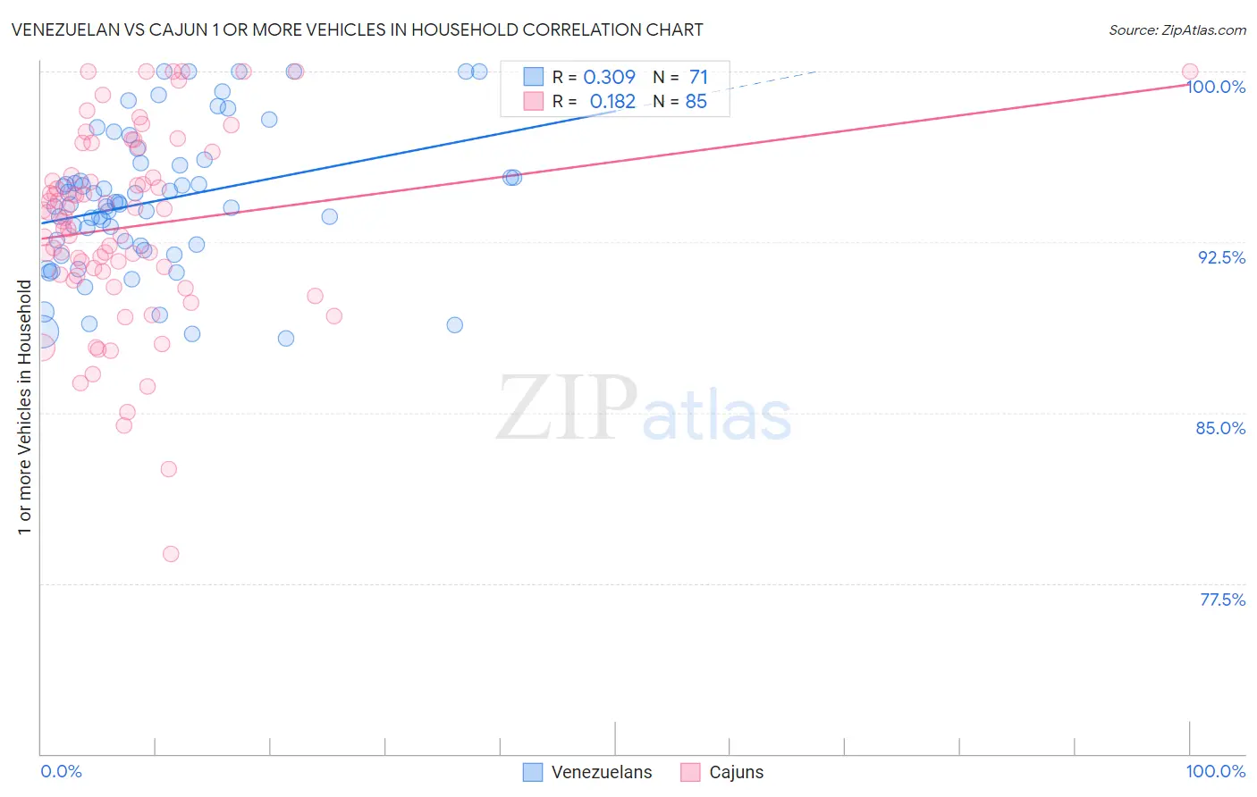 Venezuelan vs Cajun 1 or more Vehicles in Household