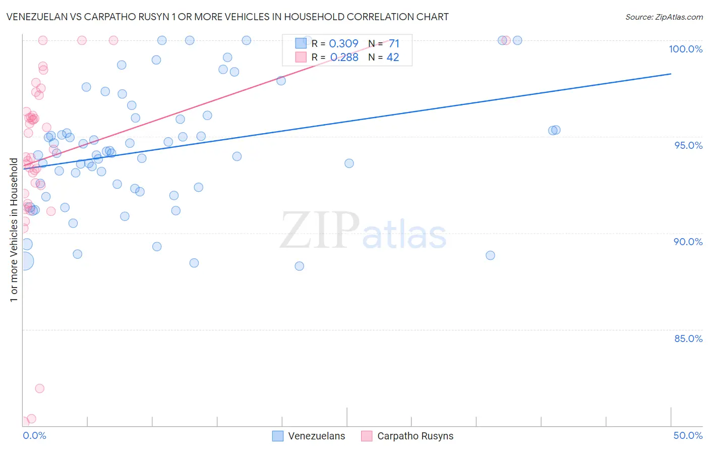 Venezuelan vs Carpatho Rusyn 1 or more Vehicles in Household