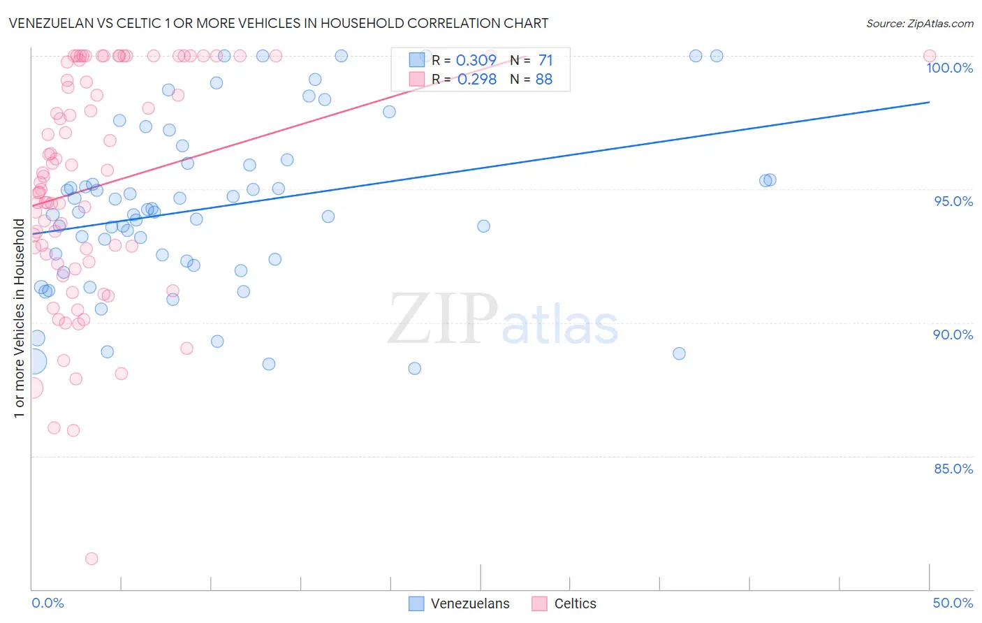 Venezuelan vs Celtic 1 or more Vehicles in Household