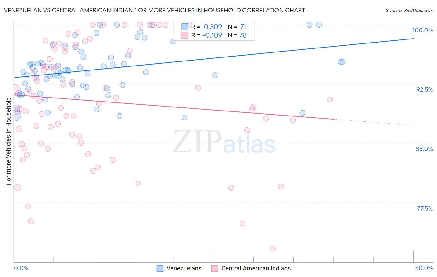 Venezuelan vs Central American Indian 1 or more Vehicles in Household