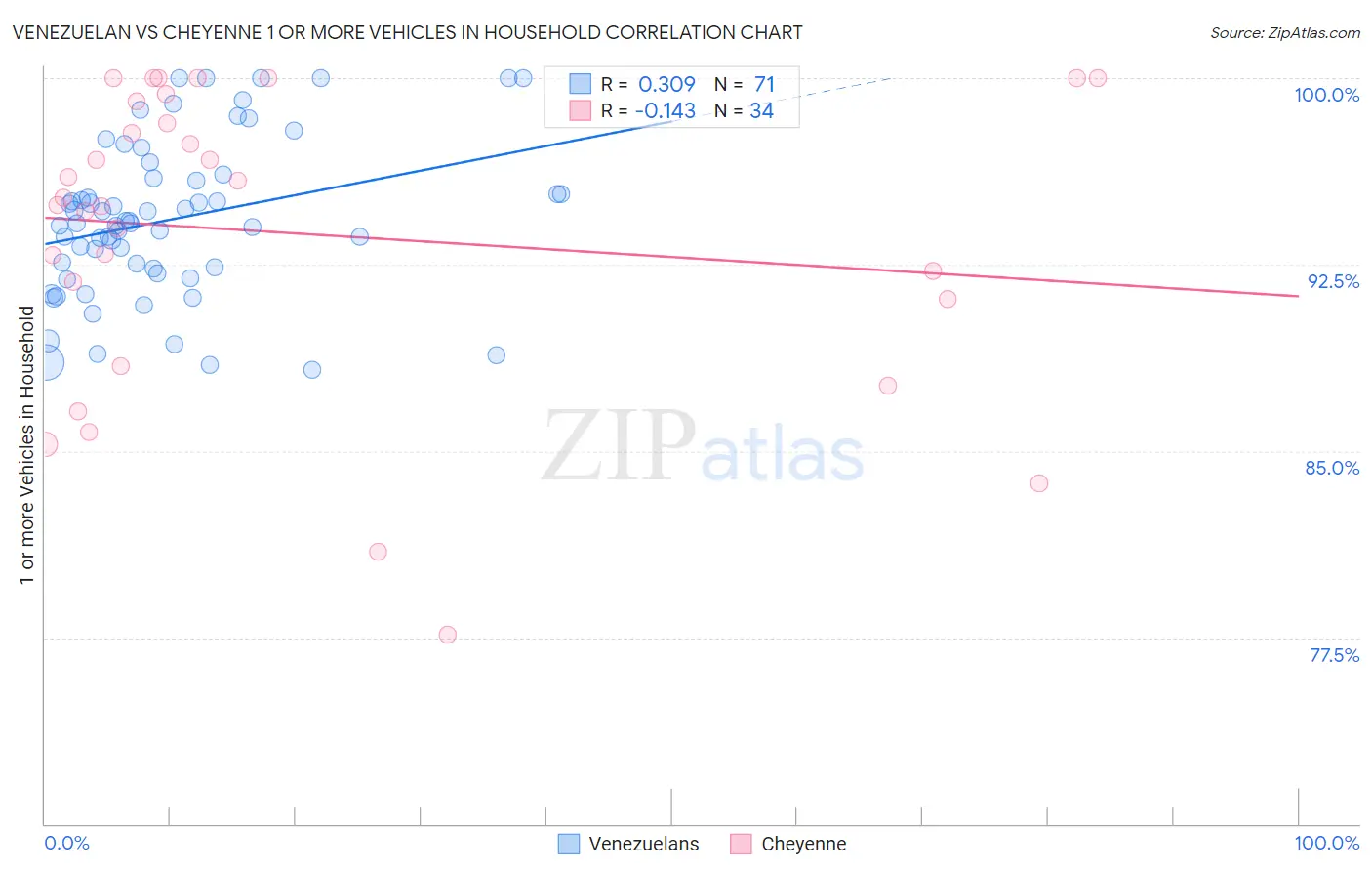 Venezuelan vs Cheyenne 1 or more Vehicles in Household