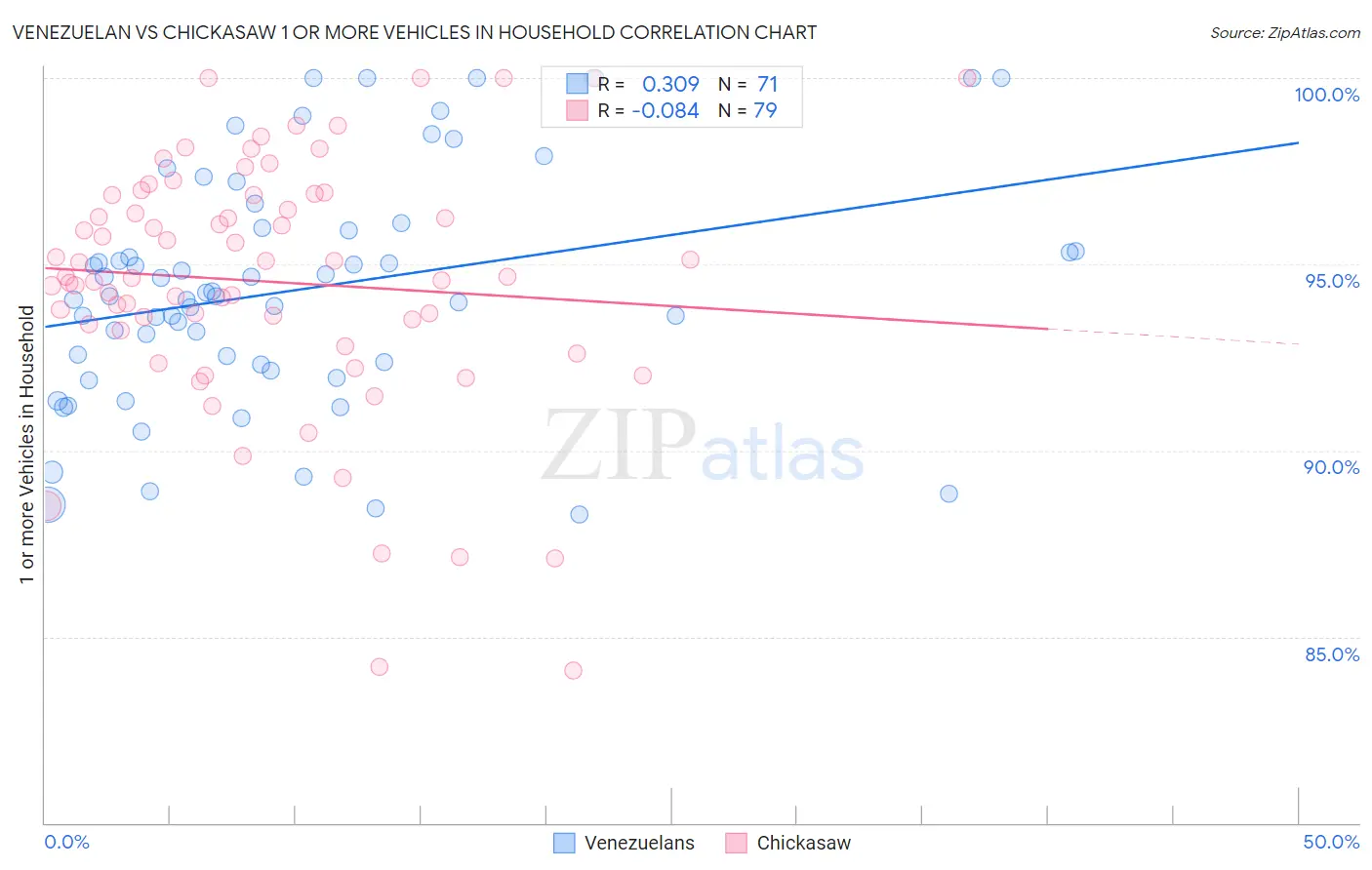 Venezuelan vs Chickasaw 1 or more Vehicles in Household